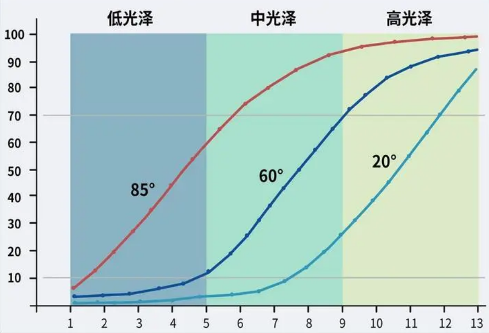 光澤度測量哪些行業需要