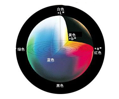 色差儀的顏色公差標準基礎知識