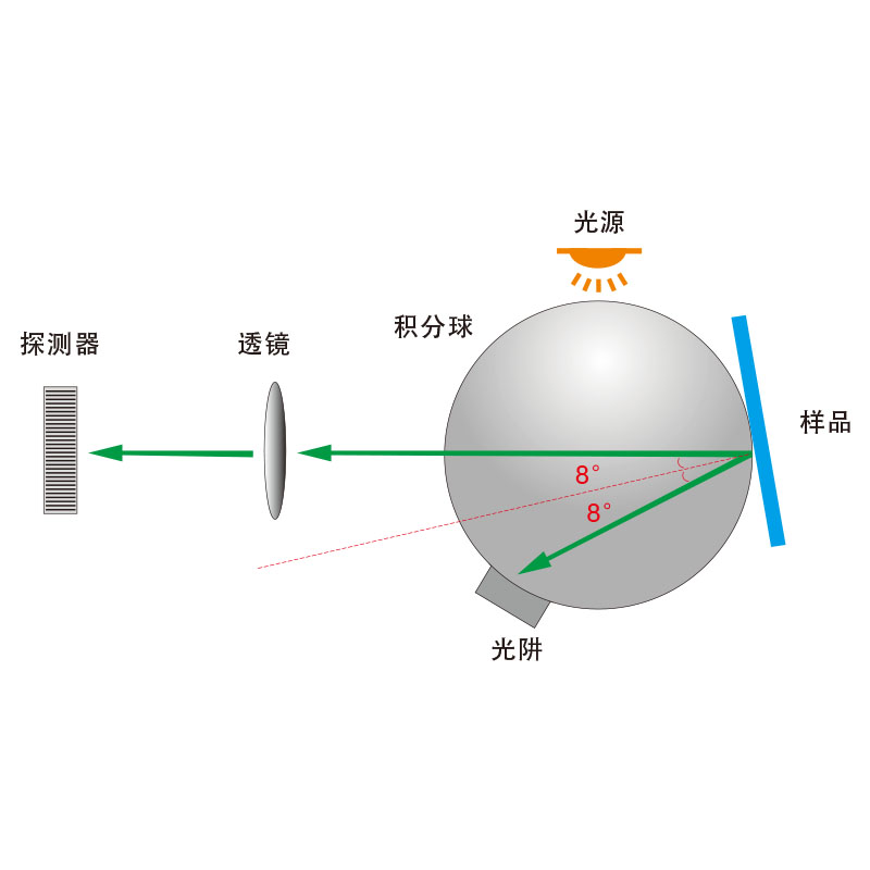 D/8（SCI/SCE）測量結構