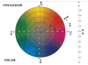 色差儀de值如何測定，如何計算