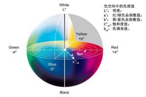 色差儀均勻顏色空間有幾種？