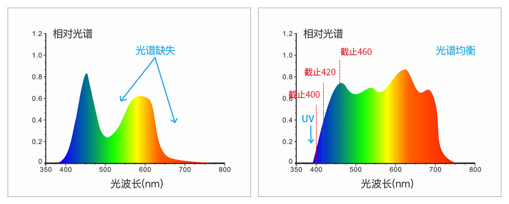 采用組合全光譜LED光源、UV光源