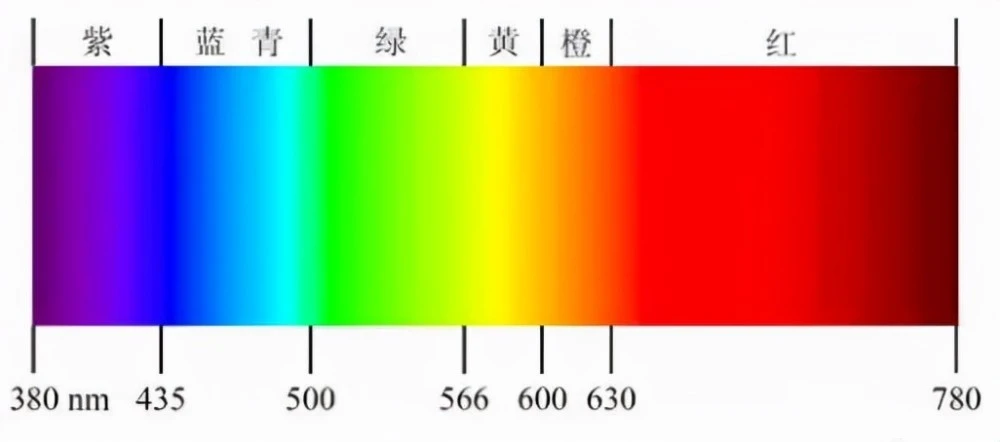 詳解顏色是如何測量的，包含了哪些參數?