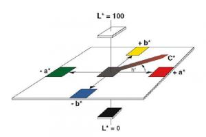 顏色飽和度如何測量？色差儀測定顏色飽和度