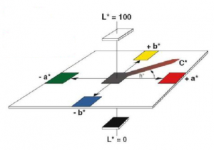 lab與xyz色度值怎么換算，色差儀lab與Yxy講解