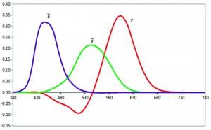 色差儀三刺激值是什么，XYZ三刺激值講解