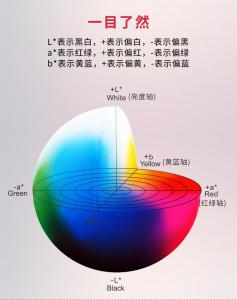 色差儀中的Lab含義分別是什么？