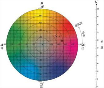 色差儀lch值怎么看？色差儀LCH計算公式